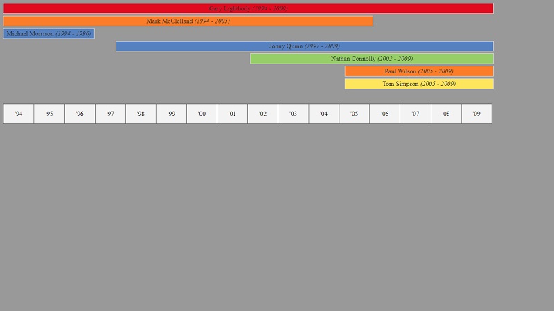 Pure HTML, CSS Timeline Chart