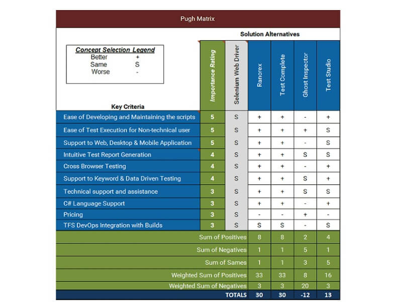 Pugh Matrix