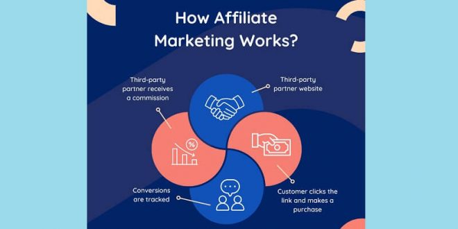 How Does Affiliate Marketing Work