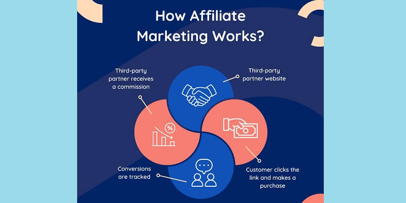 How Does Affiliate Marketing Work