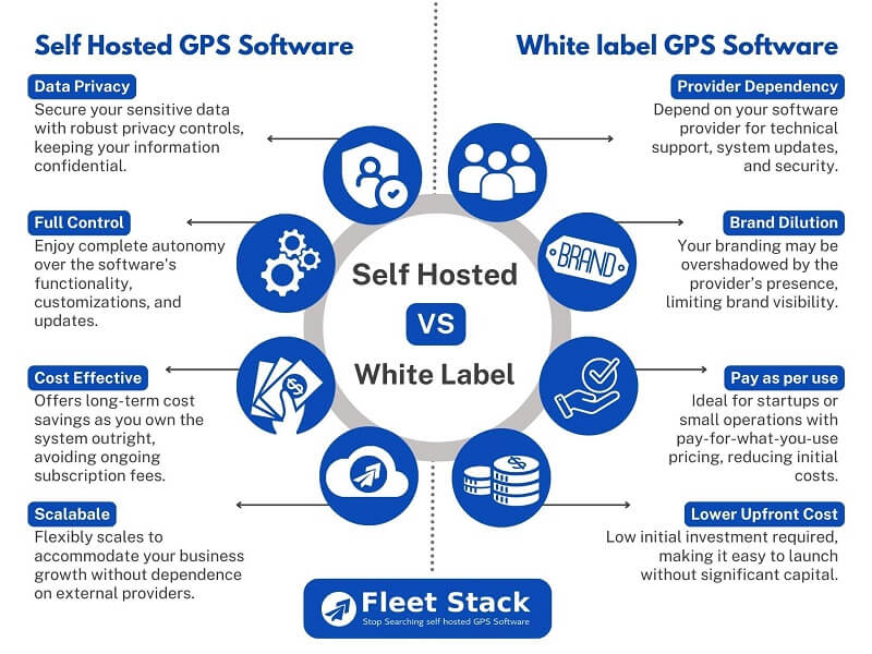 Self Hosrted GPS Software vs White Label GPS Software